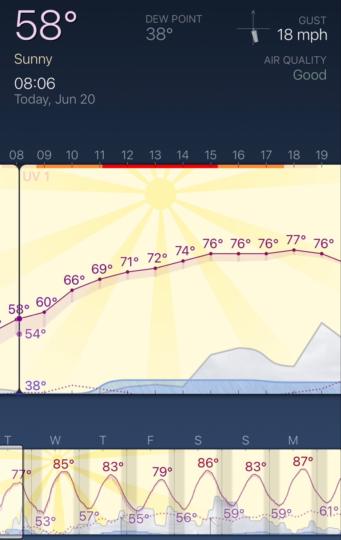 A Weather Strip iOS appweather chart that shows unusually cool June weather with lows in the 50s and highs in the low 70s and 80s.